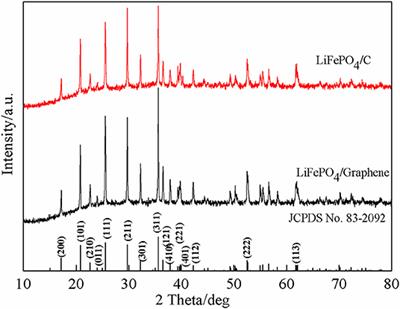 One-Step Microwave Synthesis of Micro/Nanoscale LiFePO4/Graphene Cathode With High Performance for Lithium-Ion Batteries